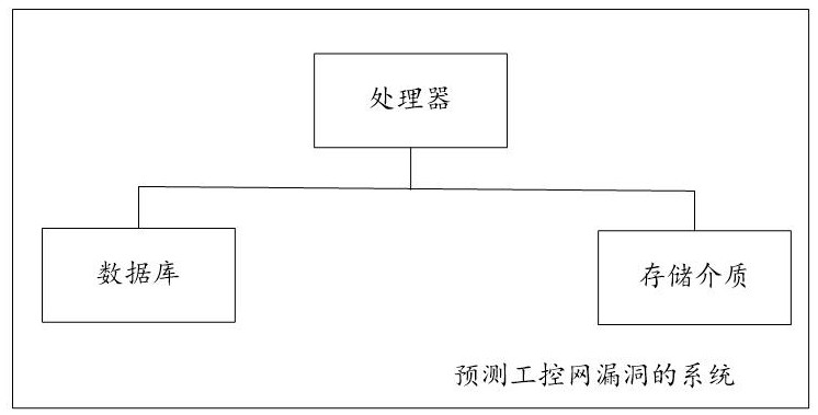 System for predicting industrial control network vulnerabilities based on correction parameters