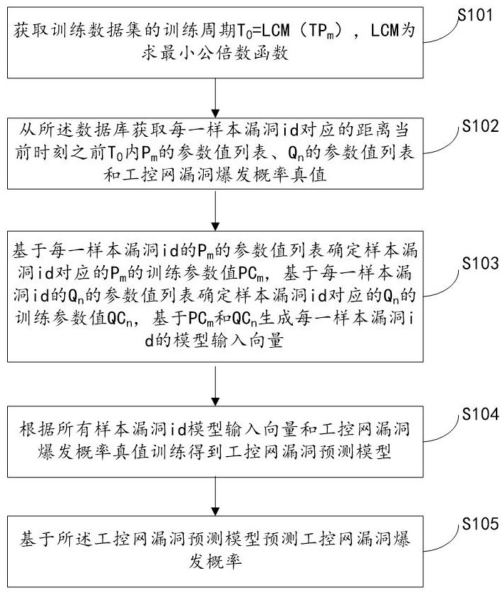 System for predicting industrial control network vulnerabilities based on correction parameters