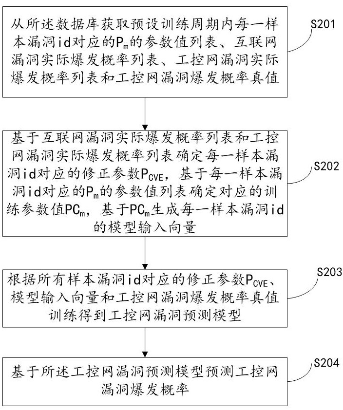 System for predicting industrial control network vulnerabilities based on correction parameters