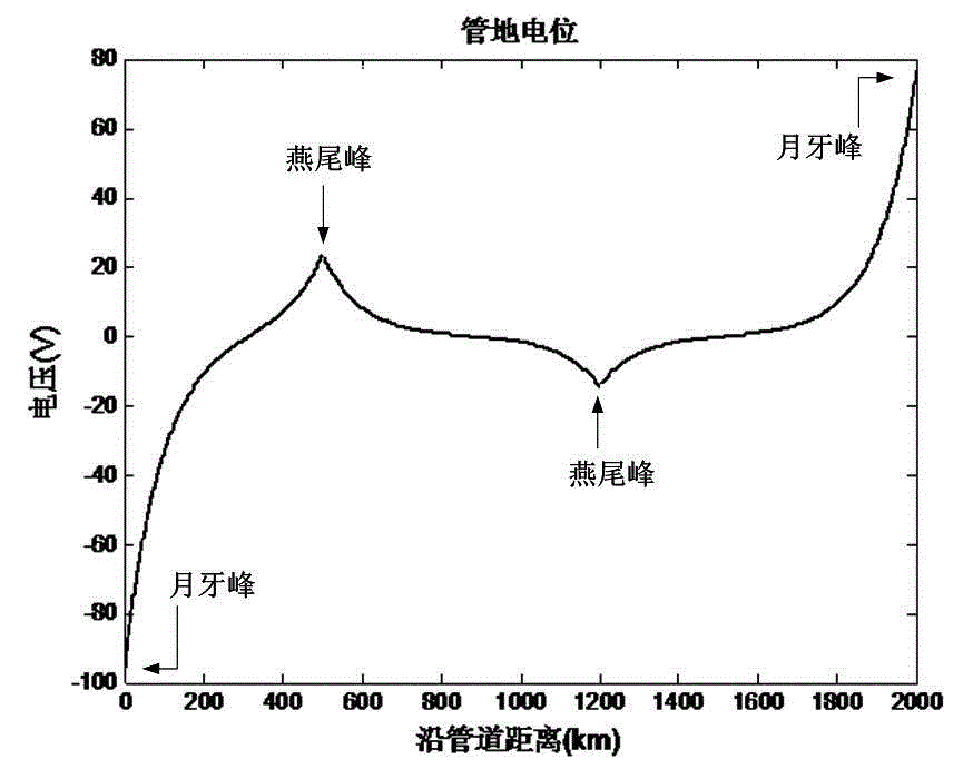 Method of using PNGSPSS for finding out geomagnetic storm disaster mutational sites of buried oil and gas pipeline network