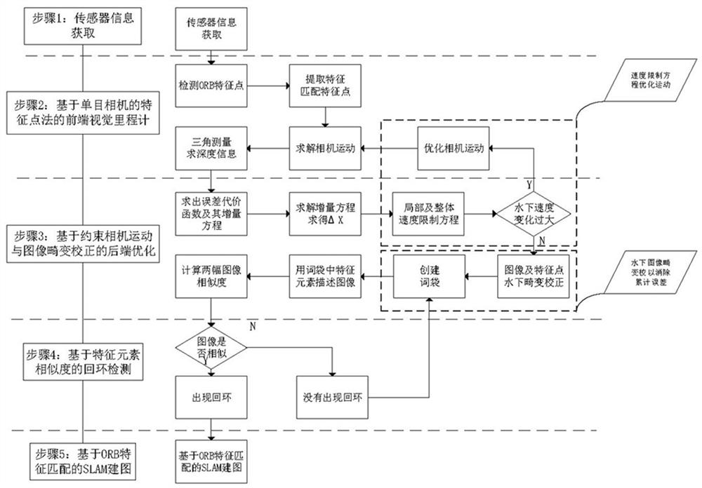 Underwater vision SLAM (Simultaneous Localization and Mapping) method based on camera motion constraint and distortion correction