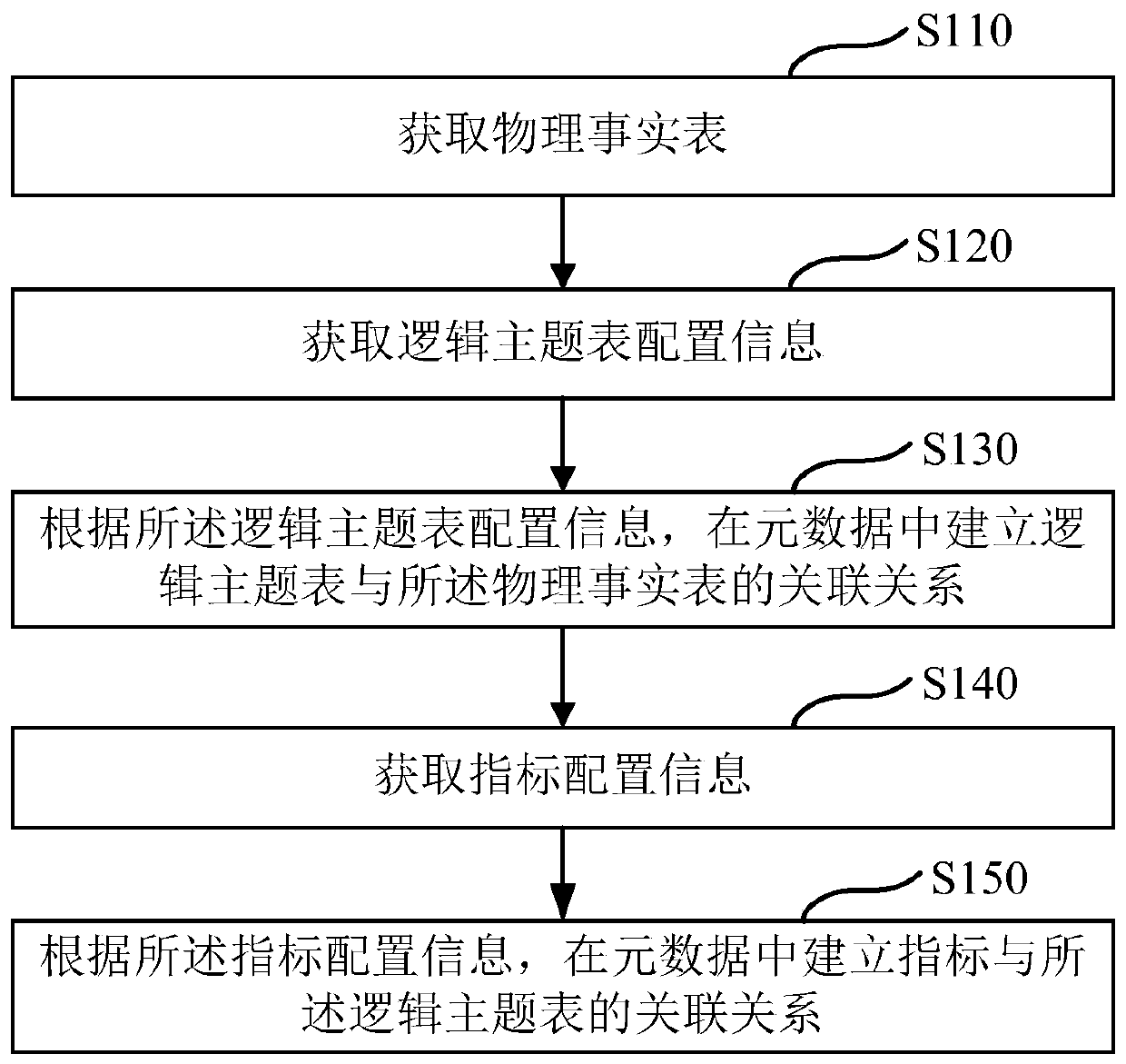 Data warehouse model construction method and apparatus, and data query method, apparatus and device