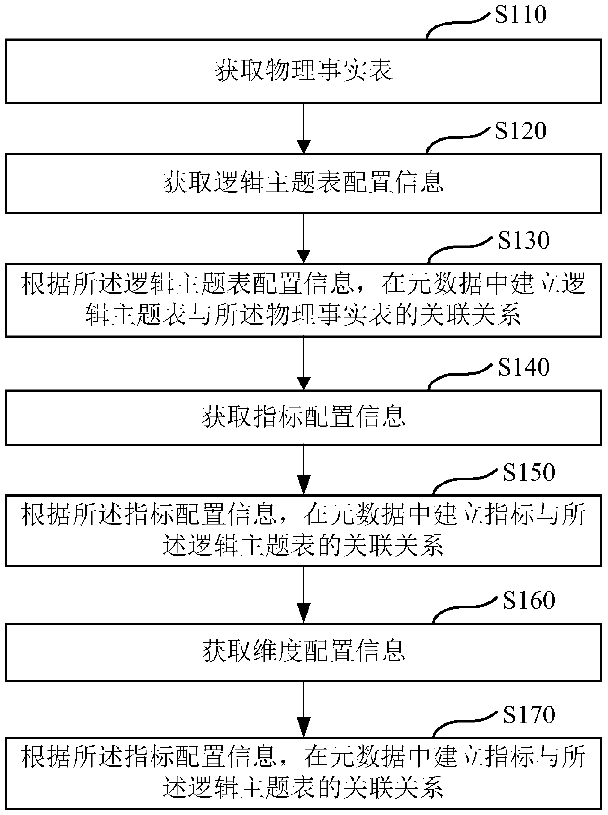 Data warehouse model construction method and apparatus, and data query method, apparatus and device