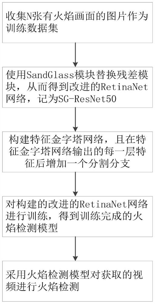 Flame detection method based on improved RetinaNet network