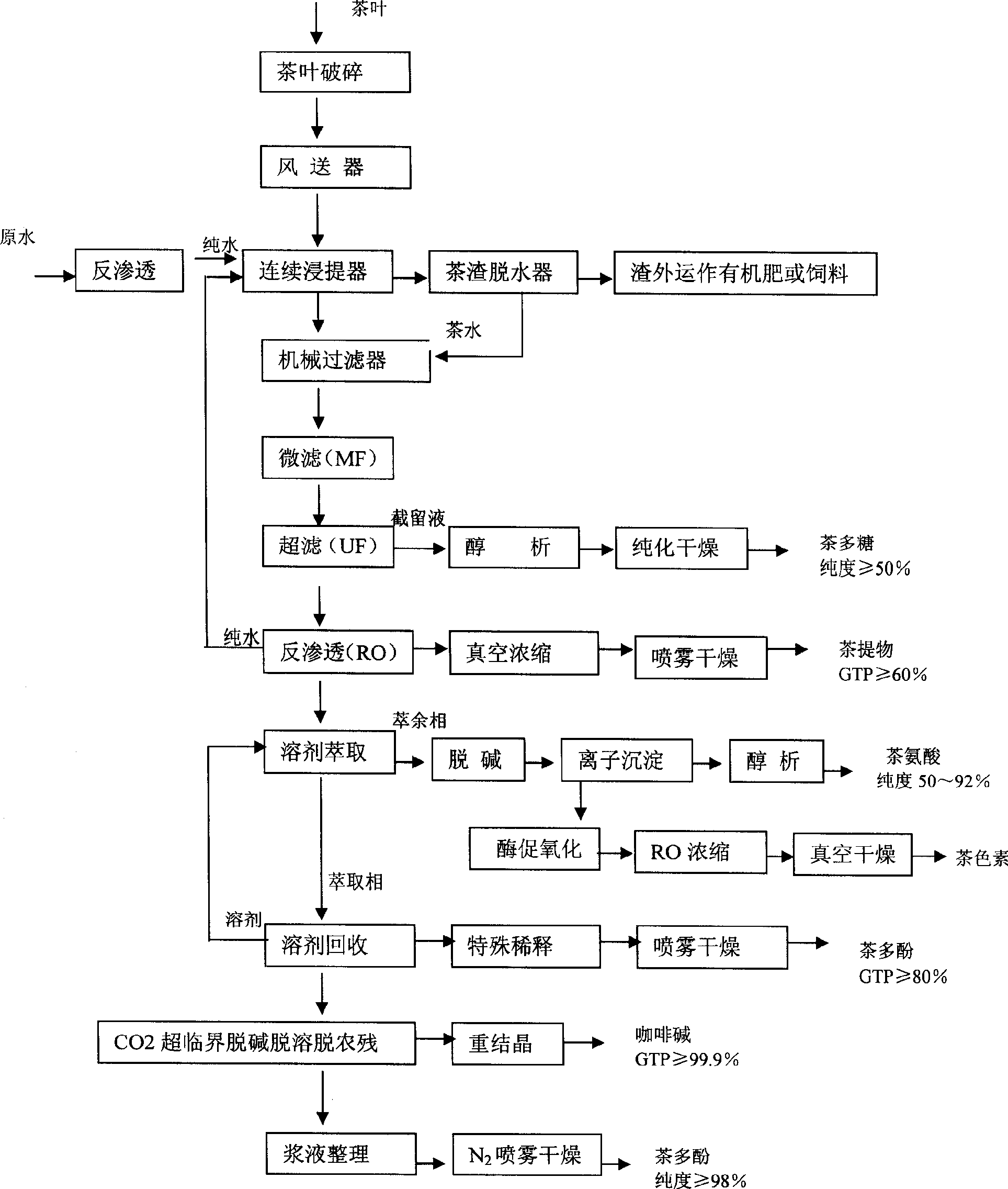 Process for extracting tea polyphenol, theanine, tea polysaccharide and tea pigment from tea