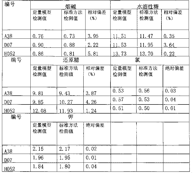 Method for detecting physical and chemical indexes of reconstituted tobacco by near infrared spectrum detection paper making method