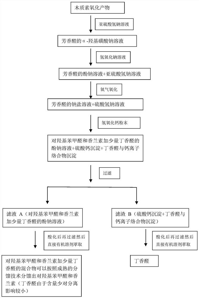 Method for separating lignin-based p-hydroxybenzaldehyde, vanillin and syringaldehyde