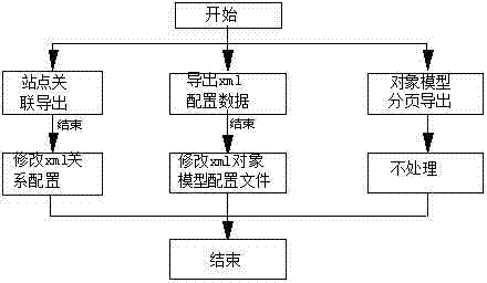 Automatic tool supporting exportation of mass data