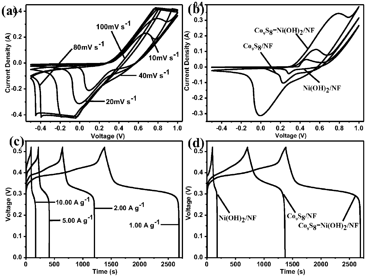 Supercapacitor electrode material and preparation method thereof