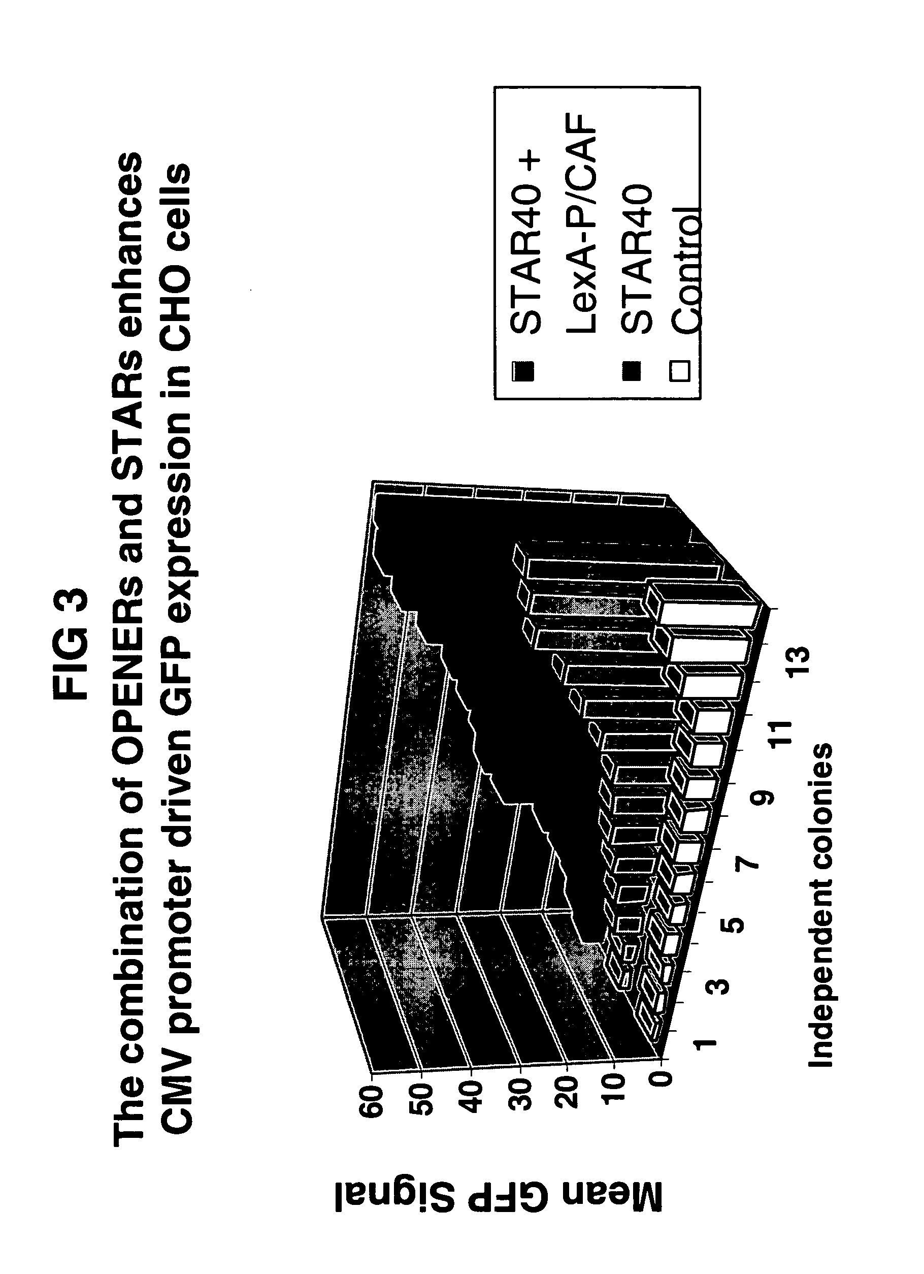 Means and methods for producing a protein through chromatin openers that are capable of rendering chromatin more accessible to transcription factors