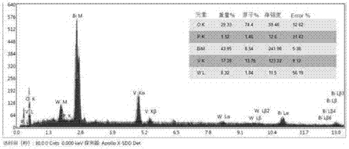 Method for preparing bismuth vanadate-polyacid gas sensing composite nano-material