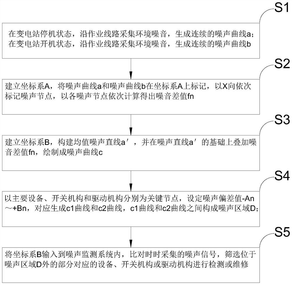 Transformer substation noise monitoring method