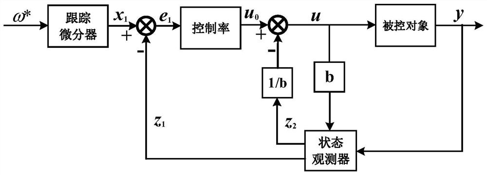 Neural network for on-line setting of parameters of active-disturbance-rejection controller of permanent magnet synchronous motor