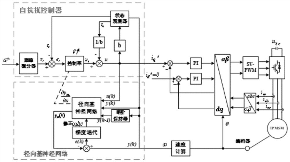 Neural network for on-line setting of parameters of active-disturbance-rejection controller of permanent magnet synchronous motor