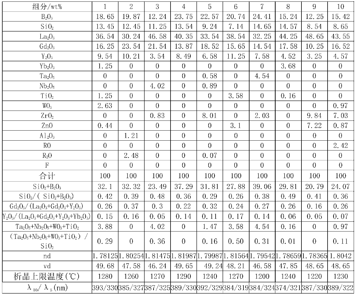 Optical glass, glass perform, optical element and optical instrument