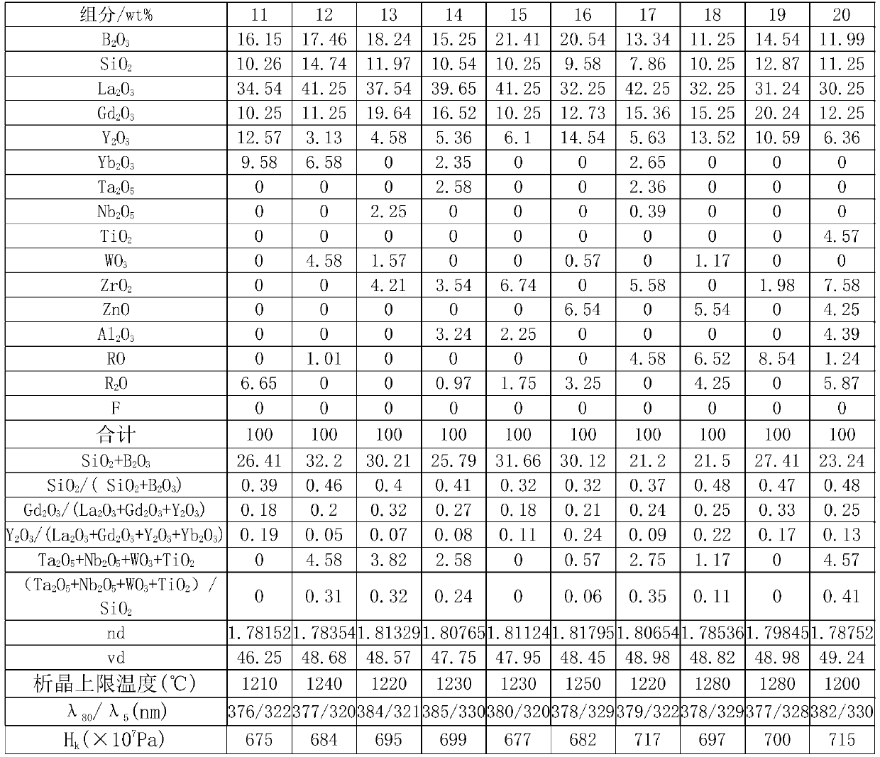 Optical glass, glass perform, optical element and optical instrument