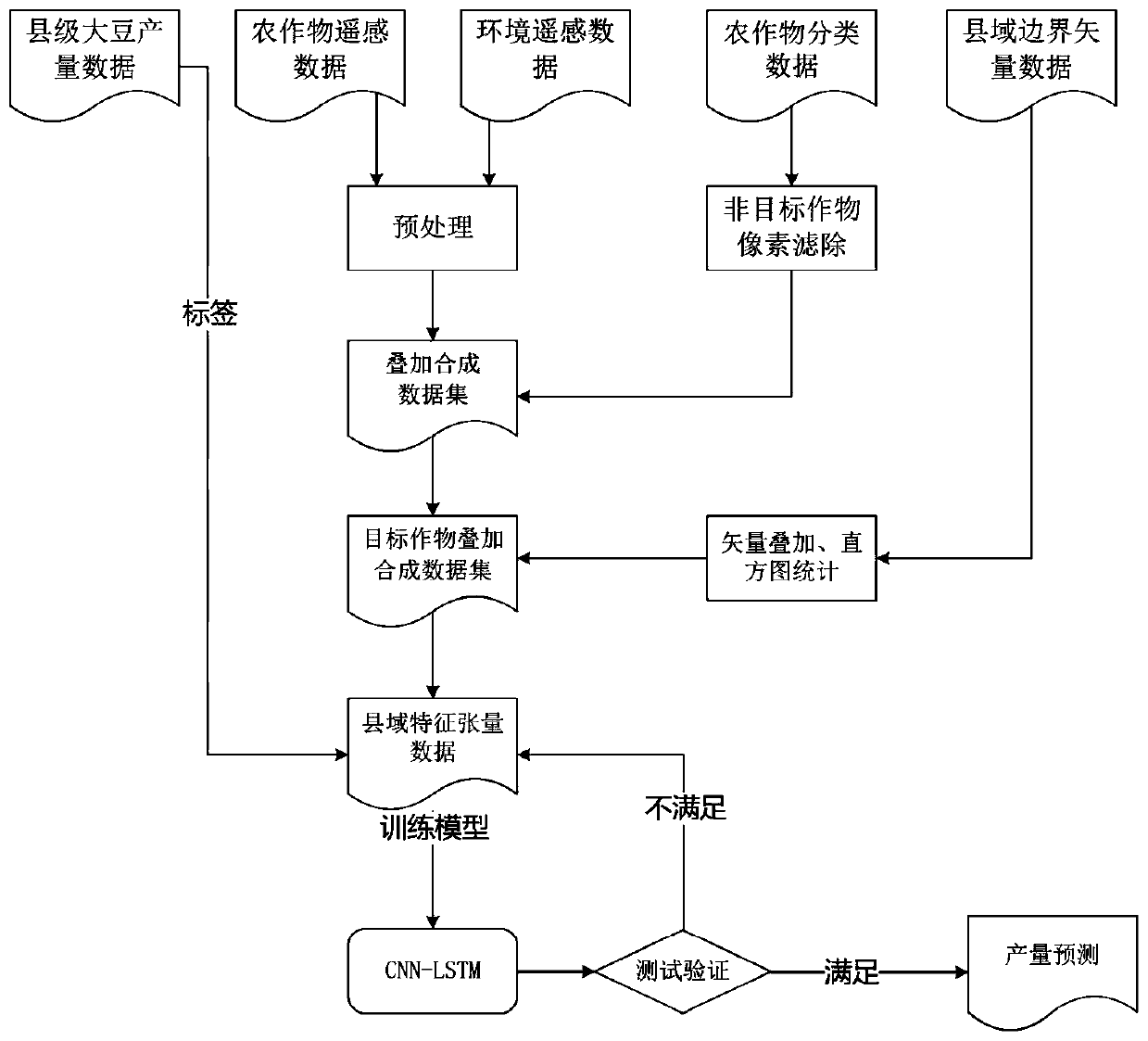 County-scale crop yield estimation method based on CNN-LSTM