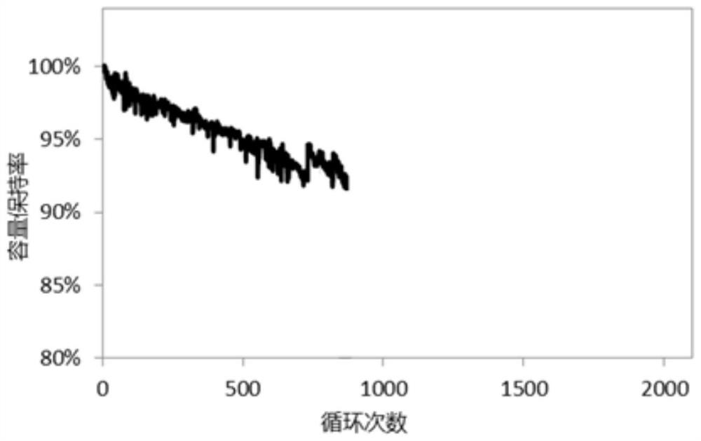 Metal fluoride coated ternary material and preparation method thereof