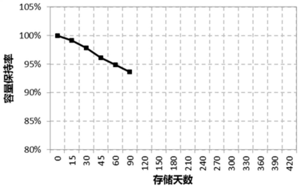 Metal fluoride coated ternary material and preparation method thereof