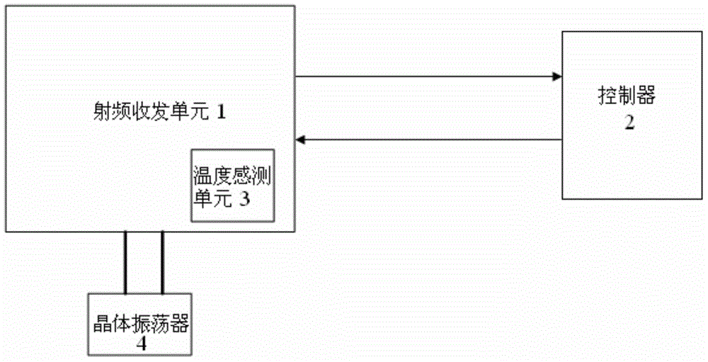 Radio frequency chip-based crystal characteristic temperature compensation device and method