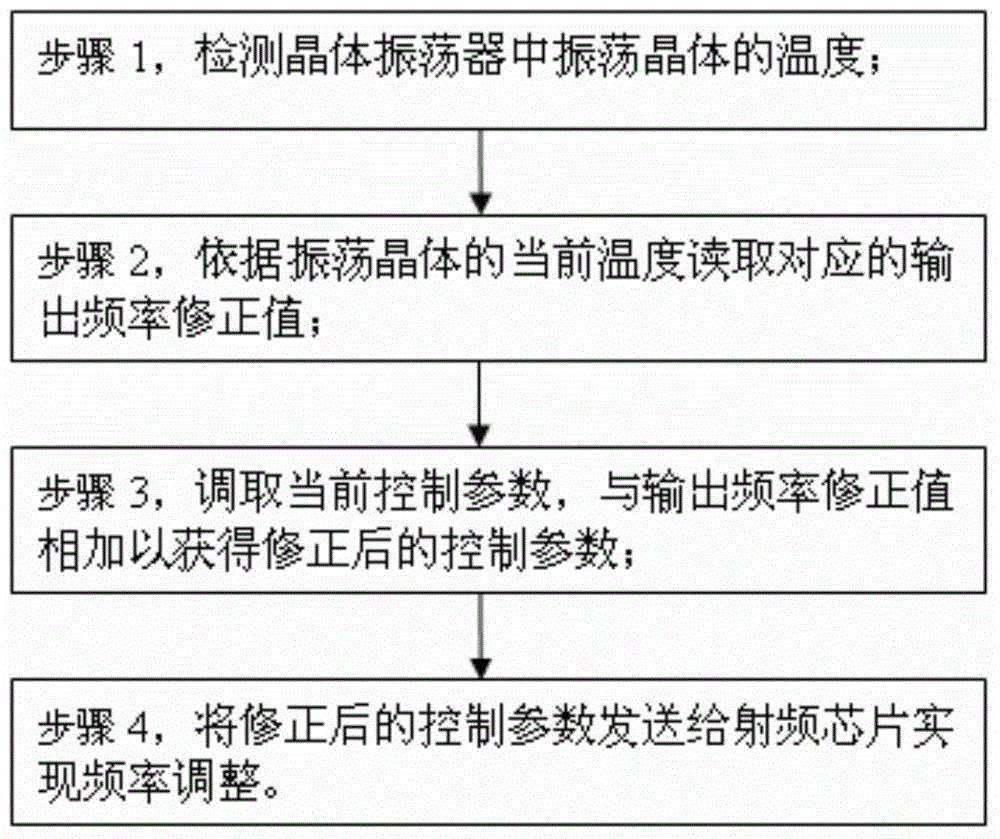 Radio frequency chip-based crystal characteristic temperature compensation device and method