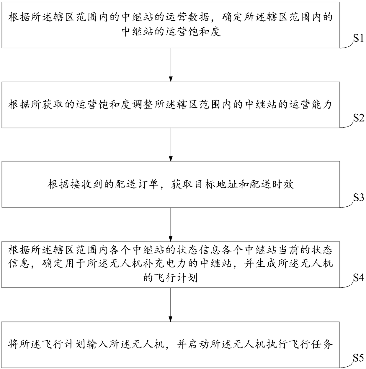 Drone path planning method and device for logistics