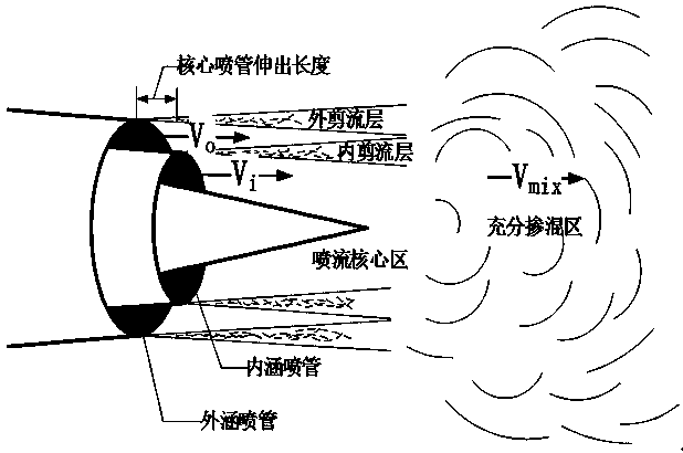 Flight/propulsion system/jet flow noise comprehensive real-time model modeling method