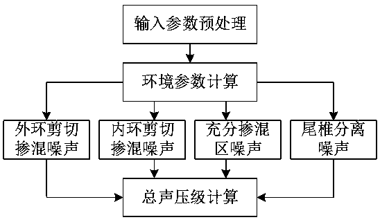 Flight/propulsion system/jet flow noise comprehensive real-time model modeling method