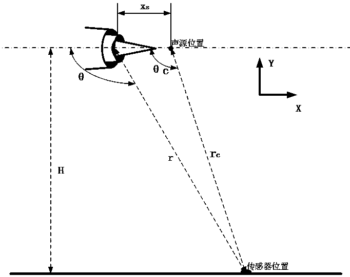 Flight/propulsion system/jet flow noise comprehensive real-time model modeling method