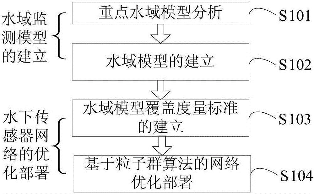 Underwater sensor network optimized deployment method based on important target region