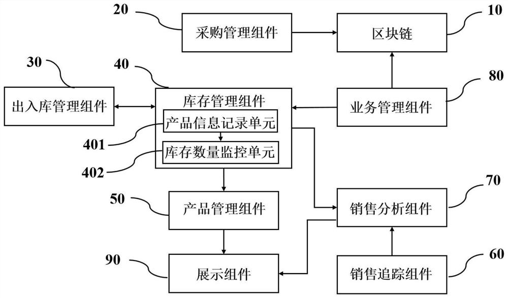 Pesticide product purchase-sale-stock management system and method