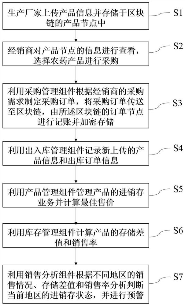 Pesticide product purchase-sale-stock management system and method