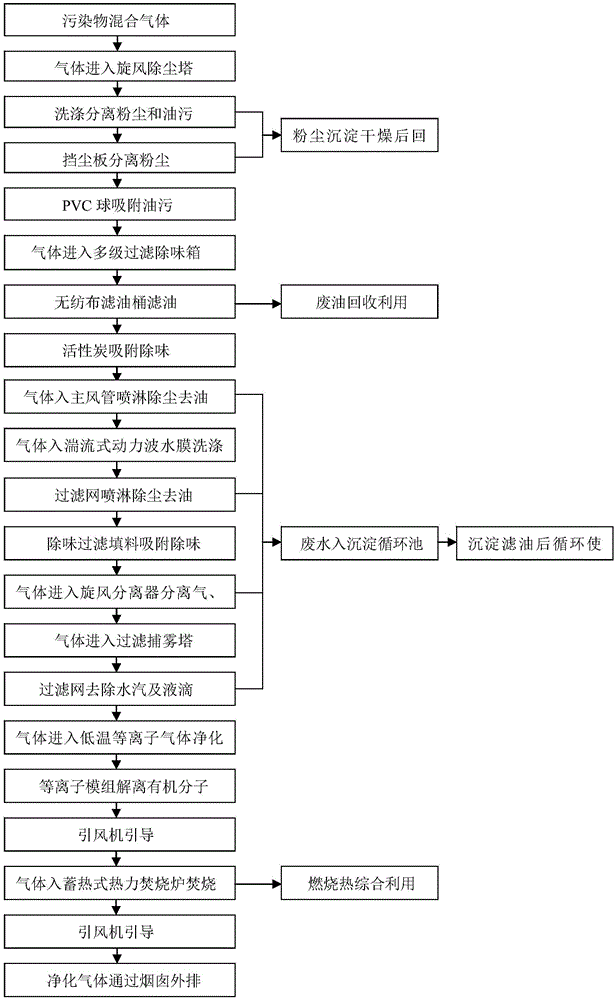 Asphalt smoke comprehensive environmental protection treatment system and applications thereof