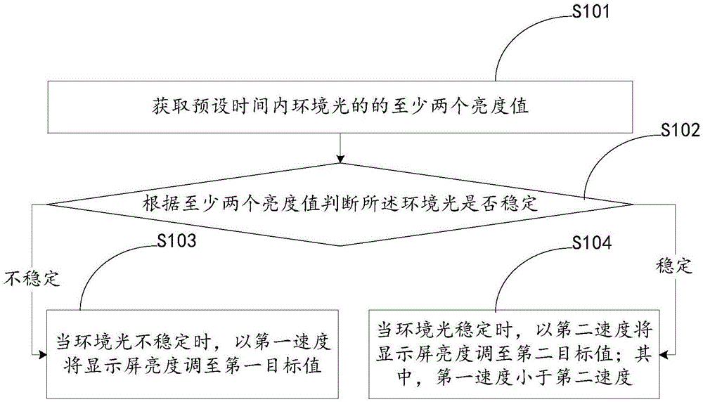 Method for adjusting displaying brightness and electronic equipment