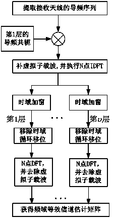 Upstream channel estimation method and upstream channel estimation system suitable for LTE (Long Term Evolution)-Advanced system