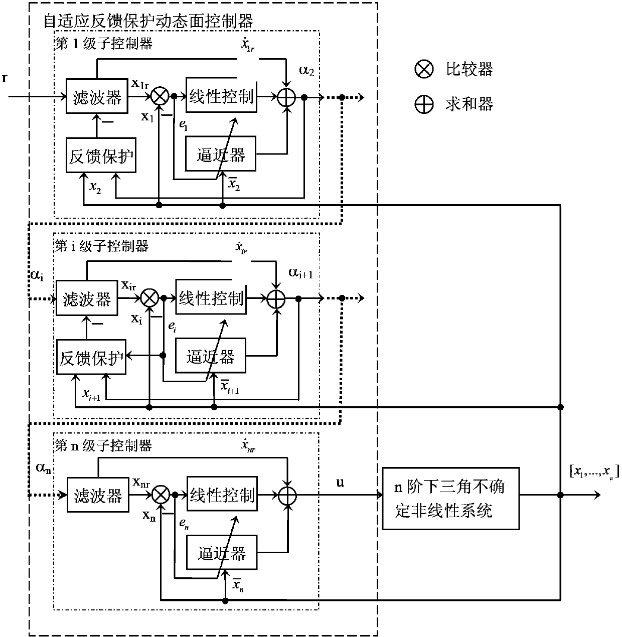 Self-adaptive feedback protection dynamic surface controller structure and design method