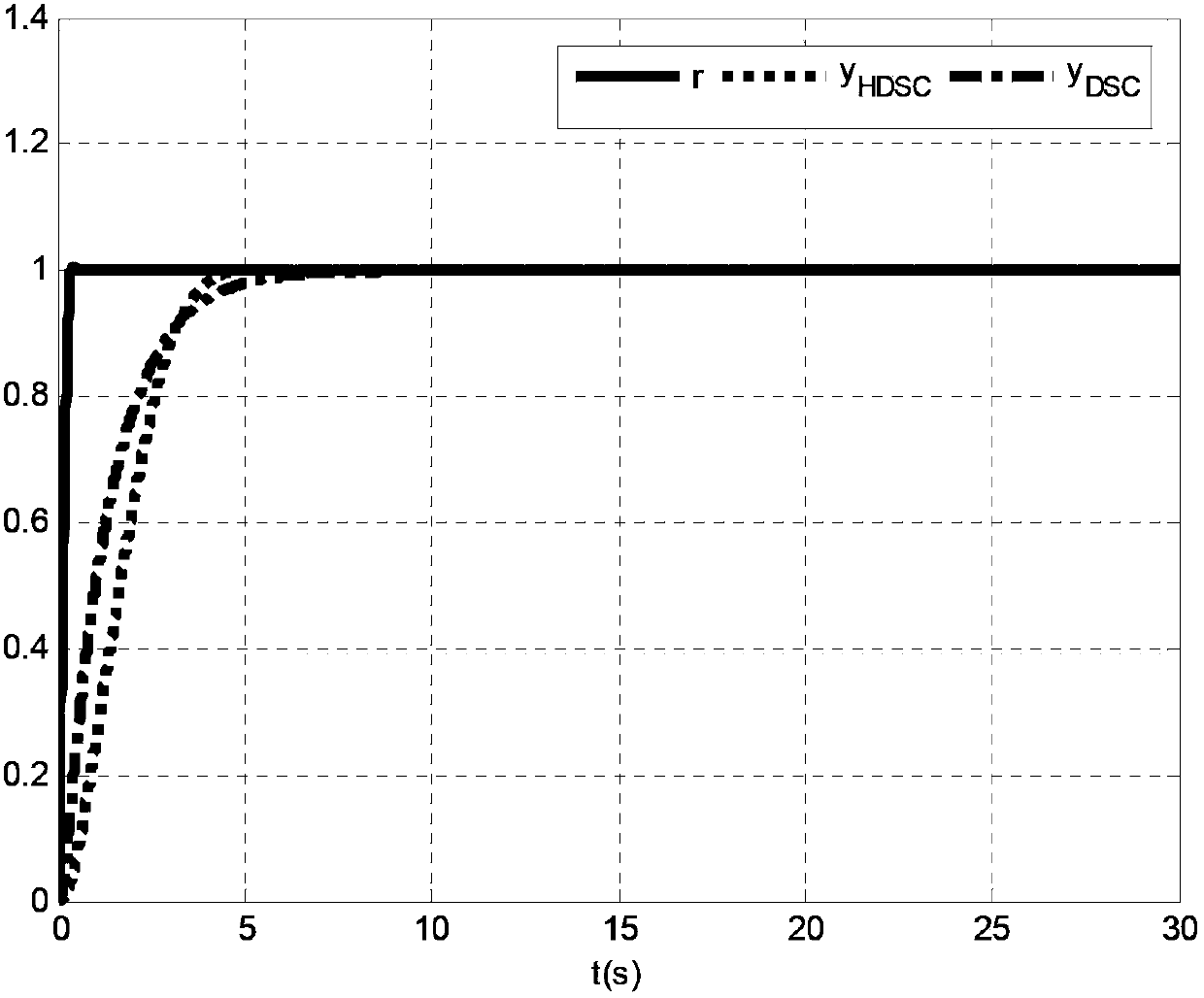 Self-adaptive feedback protection dynamic surface controller structure and design method