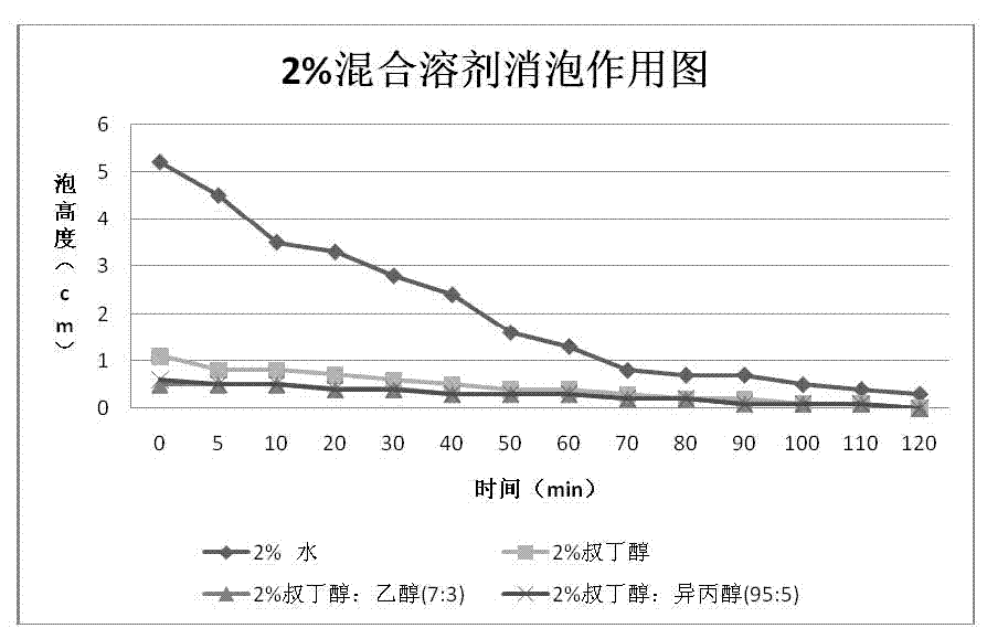 Method for preparing tanshinone IIA sodium sulfonate preparation by using hydrotropic defoaming solvent