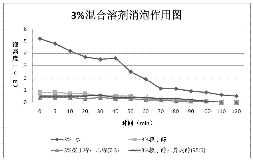 Method for preparing tanshinone IIA sodium sulfonate preparation by using hydrotropic defoaming solvent