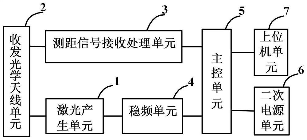 A distance measuring system with high precision on-line measurement