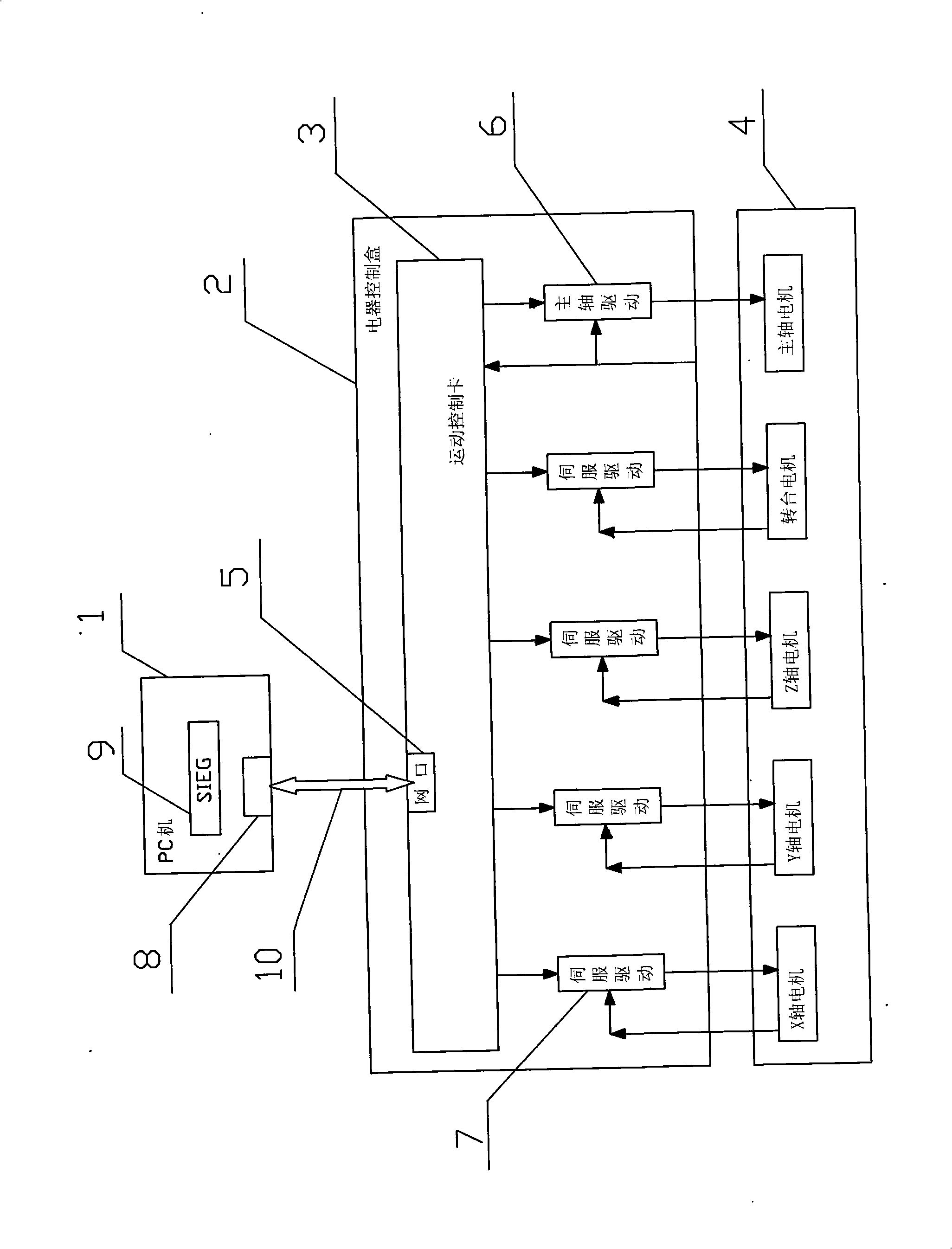 Numerical control machine based on PC machine operation