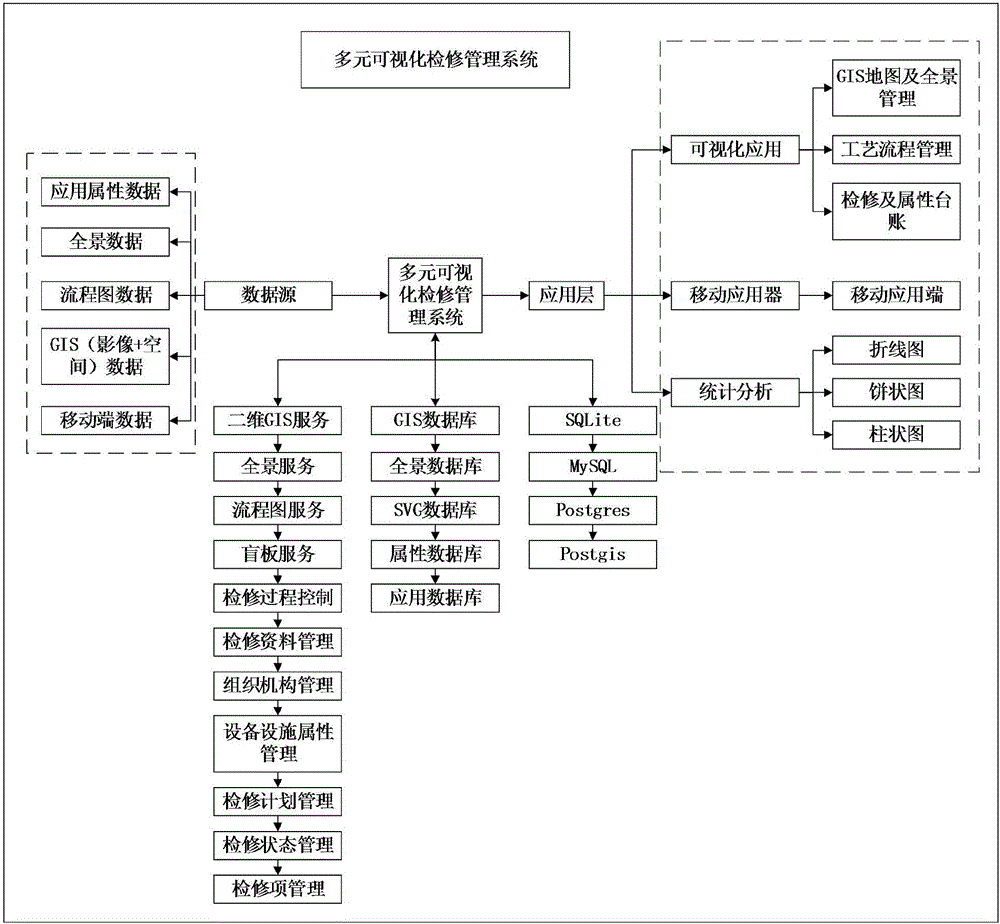 Multivariate visualization overhaul management system