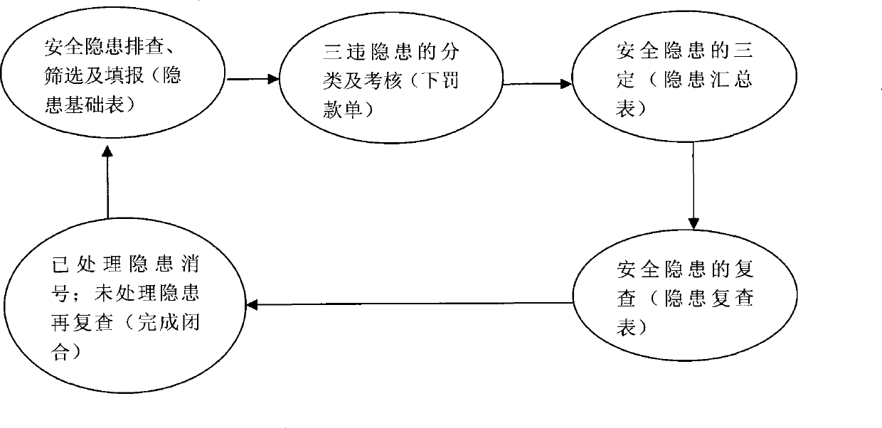 Closed potential safety hazard management information system