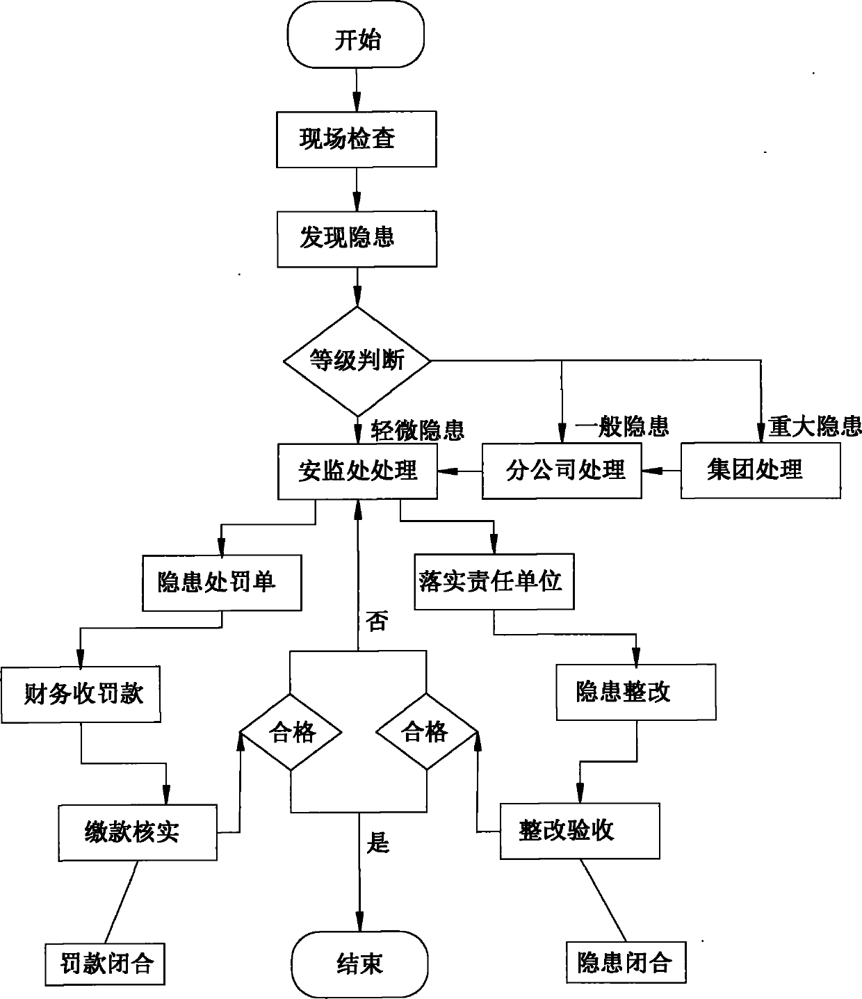 Closed potential safety hazard management information system