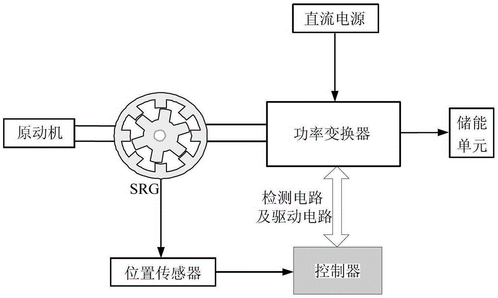 A Switched Reluctance Generator System Realizing Fast Excitation/Demagnetization