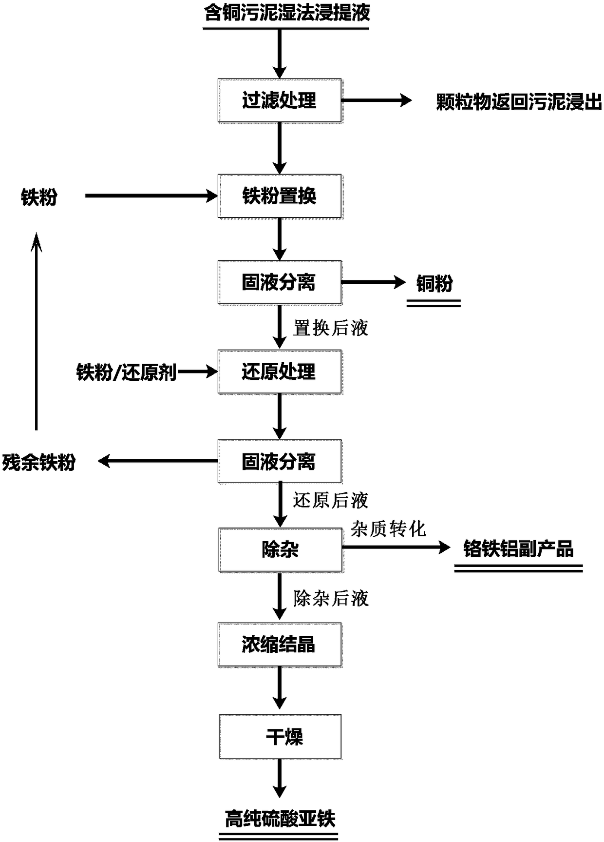 A method for preparing copper powder and ferrous sulfate using copper-containing sludge wet leaching solution