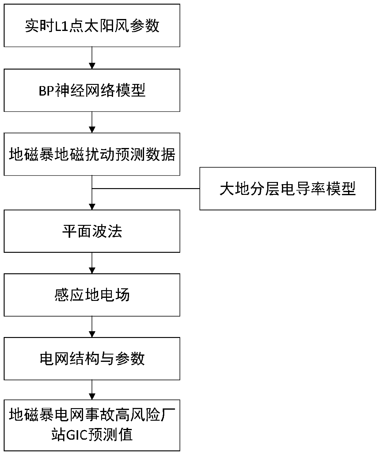 Geomagnetically induced current GIC prediction method for power station