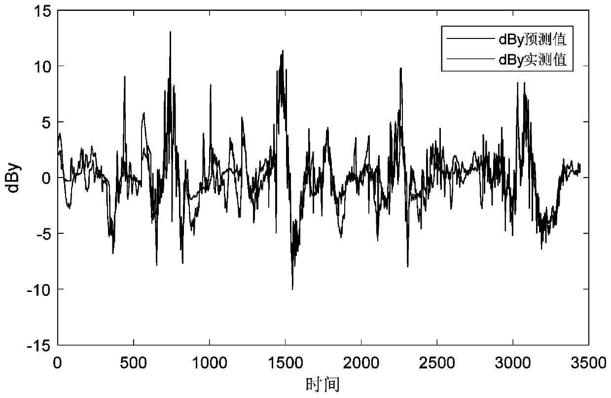 Geomagnetically induced current GIC prediction method for power station