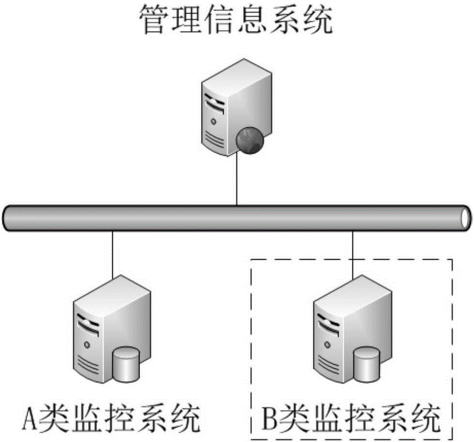 Data interaction and data modeling method between monitoring system and management information system