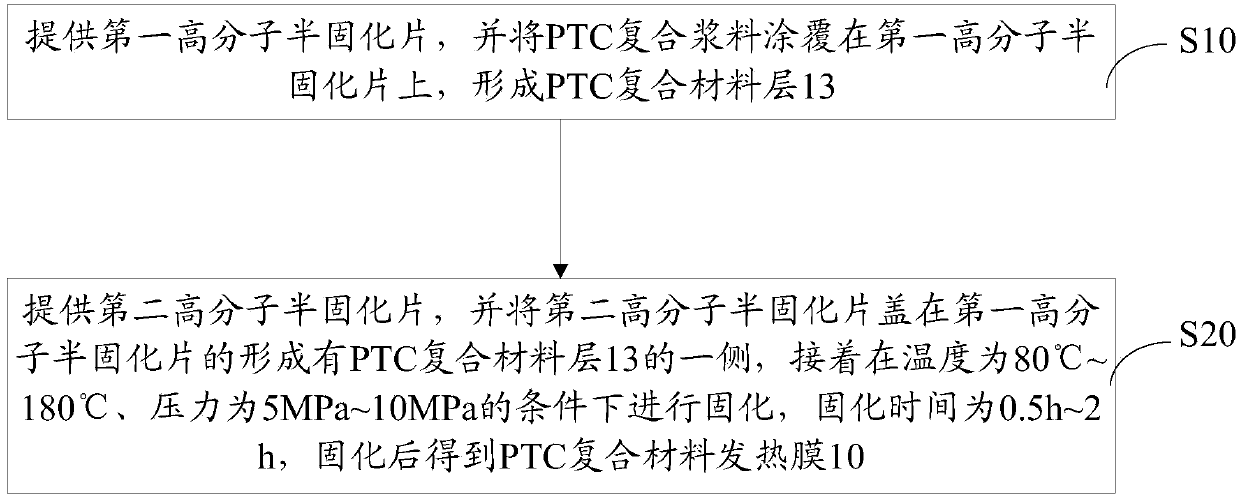 PTC composite material heating film and manufacturing method and application thereof